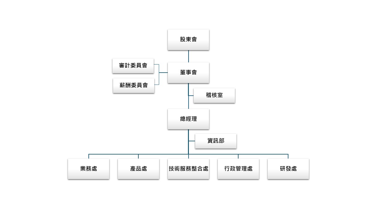 organization chart