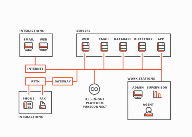 pureconnect all in one