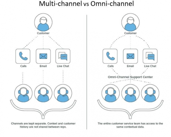 Multi channel vs Omni channel