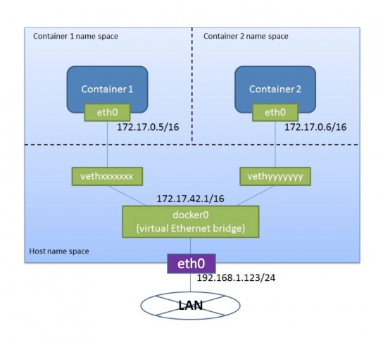 Docker 3