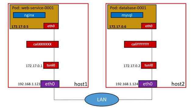 Kubernetes 5