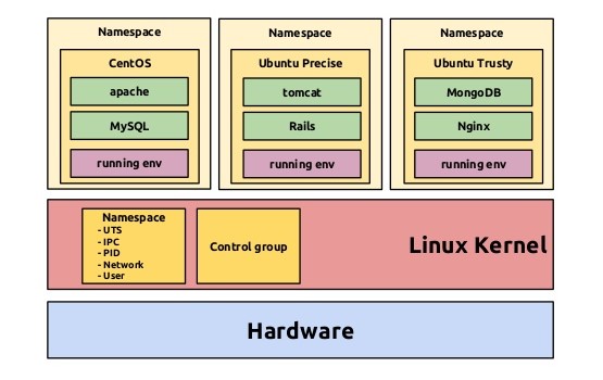 Linux namespace