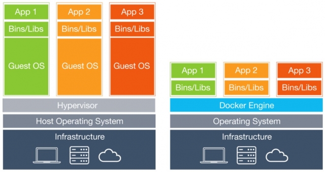 Virtual MachineDocker